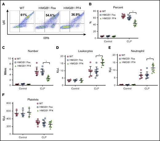Figure 2. Platelet-HMGB1 regulates neutrophil recruitment during sepsis. WT, HMGB1 Flox, and HMGB1 PF4 mice were subjected to CLP for 18 hours. (A-B) Percentage of neutrophils was assessed by flow cytometry. Numbers indicate the percentage of CD11b and Ly6G double-positive cells. (C) The total number of neutrophils in the peritoneal cavity. (D) Circulating leukocytes, (E) neutrophils, and (F) platelets were measured in WT, HMGB1 Flox, and HMGB1 PF4 mice at 18 hours after CLP. Symbols represent individual mice. Data represent mean ± SD from 3 individual experiments. Statistical difference was tested using Student t test; *P < .05.