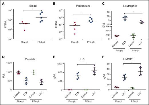Figure 3. Adoptive transfer of HMGB1 Flox-platelets improves bacterial clearance and neutrophil recruitment in HMGB1 PF4 mice after CLP. Platelets were isolated from HMGB1 Flox (Flox-plt) or HMGB1 PF4 (PF4-plt) mice. Two hundred million platelets were suspended in PBS and injected IV into HMGB1 PF4 mice 30 minutes before CLP. (A-B) peritoneal lavage fluid and blood were collected at 18 hours after CLP. Bacterial counts in (A) blood and (B) peritoneum. Statistical difference was tested using a nonparametric Mann-Whitney U statistics. (C) The total number of neutrophils in the peritoneal cavity. (D) Circulating platelets numbers at 18 hours after CLP. (E-F) Plasma cytokine levels. Blood was collected at 18 hours after CLP. Plasma (E) IL-6 and (F) HMGB1 concentrations were measured by ELISA. Symbols represent individual mice. Statistical difference was tested using Student t test; *P < .05