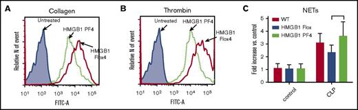 Figure 6. Platelet-HMGB1 promotes ROS production but not NETs formation in neutrophils. (A-B) Platelets were isolated from HMGB1 Flox and HMGB1 PF4 mice. Twenty million platelets were treated with collagen (0.5 mM) or thrombin (0.2 U/mL) for 2 minutes and incubated with 1 million isolated WT neutrophils for 5 minutes. Representative flow cytometry histograms depict the ROS generations in neutrophils in the coculture with (A) collagen- or (B) thrombin-stimulated platelets. The histograms were representative of 4 experiments. (C) MPO-DNA complex levels in the peritoneal cavity. MPO-DNA complex levels in peritoneal lavage fluid were assessed in WT, HMGB1 Flox, and HMGB1 PF4 mice at 18 hours after CLP. Data represent means ± SD from 8 mice per group.