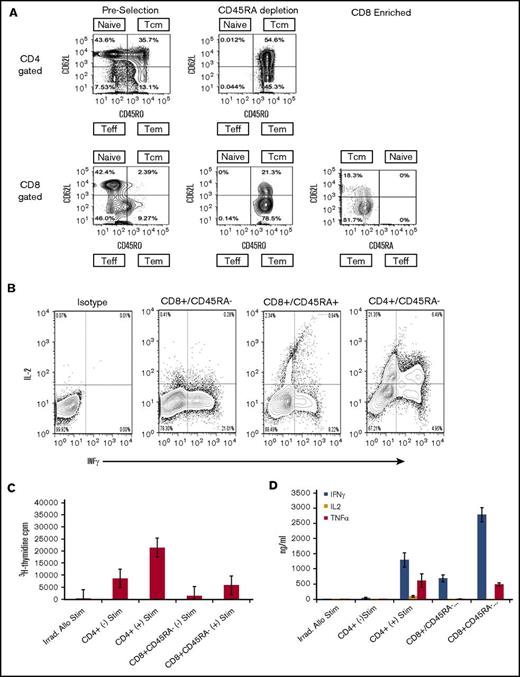 Figure 2. Flow cytometric analysis, cytokine expression, mixed lymphocyte reaction, and cytokine secretion. (A) Representative flow analysis of 1 experiment repeated 5 times that shows cell composition and subsets from start to finish of preselection, post–CD45RA depletion, and post–CD8+ enrichment. Cells were stained for expression of CD45RA, CD45RO, and CD62L, and plots are shown for CD4+ and CD8+ gated cells at each step of the processing procedure. The surface phenotype of the CD45RA–CD8+-enriched cells is consistent with the phenotypic CD8+ TEM subset being predominantly CD45RA–CD45RO+CD62L–. The TEM cells ranged from 81.7% to 98.1% of the final cell composition. (B) Flow cytometric analysis of cytokine expression by enriched cell subsets. Cells were activated by ionomycin and phorbol myristate acetate, treated with monensin, and stained for expression of CD45, CD4, CD8, and CD45RA. Cells were fixed, permeabilized, and stained for INF-γ, and IL-2. Plots show comparison of IL-2 and IFN-γ expression in CD8+CD45RA–, CD8+CD45RA+, and CD4+CD45RA– cells as indicated. (C) Proliferation of CD8+CD45R– and CD4+ cells activated by co-culture with or without irradiated allogeneic stimulators and assessed by 3H-thymidine uptake during the last 24 hours of culture. Mean and standard deviations are shown (n = 4). (D) Cytokine secretion assessment in CD8+CD45RA– and CD4+ cells activated by co-culture with or without irradiated allogeneic stimulators. Supernatants from 7-day cultures were analyzed by flow cytometry using cytokine bead arrays for INF-γ, IL-2, and TNF-α (n = 4). Means with standard deviations are shown. Teff, T effector cells.