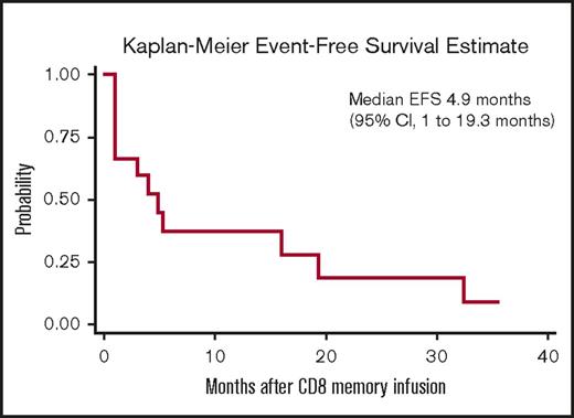 Figure 3. Kaplan-Meier estimates of event-free survival (EFS) for the 15 patients receiving CD8+ TM cell infusion.