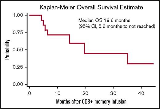 Figure 4. Kaplan-Meier estimates of overall survival (OS) for the 15 patients receiving CD8+ TM cell infusion.