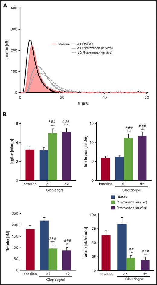 Figure 3. TG in PPP of patients with NSTEMI treated with clopidogrel in the presence or absence of VLD rivaroxaban. (A) Representative tracings and (B) arithmetic means ± SEM (n = 20) of lag time, TTP, peak (thrombin), and velocity of TG in PPP of patients with NSTEMI before (baseline) and after medication with clopidogrel + ASA at d1 in the absence (DMSO) or presence of 40 ng/mL rivaroxaban (in vitro) as well as following medication with clopidogrel + ASA and 2.5 mg rivaroxaban twice daily at d2 (in vivo). ***P < .001 indicates statistically significant differences from solvent control at the indicated time point. ##P < .01 and ###P < .001 indicate significant differences from baseline.