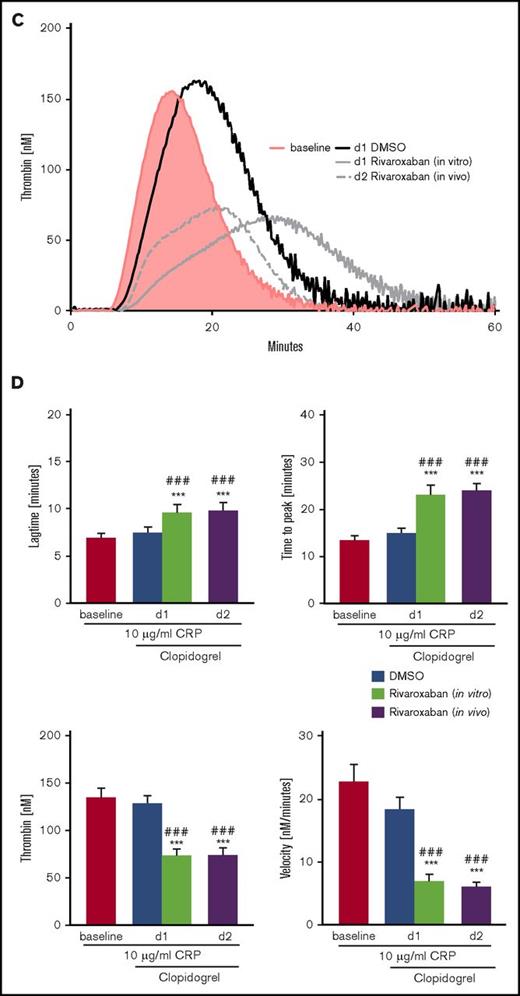 TG in PRP of patients with NSTEMI treated with clopidogrel in the presence or absence of VLD rivaroxaban. (A) Representative tracings of TG in PRP of patients with NSTEMI before (baseline) and after medication with clopidogrel + ASA at d1 in the absence (DMSO) or presence of 40 ng/mL rivaroxaban (in vitro), as well as after medication with clopidogrel + ASA and 2.5 mg rivaroxaban twice daily at d2 (in vivo) with resting platelets and (C) with 10 µg/mL CRP-stimulated platelets. (B) Arithmetic means ± SEM (n = 20) of lag time, TTP, peak (thrombin), and velocity of TG in PRP of patients with NSTEMI before (baseline) and after medication with clopidogrel + ASA at d1 in the absence (DMSO) or presence of 40 ng/mL rivaroxaban (in vitro) as well as after medication with clopidogrel + ASA and 2.5 mg rivaroxaban twice daily at d2 (in vivo) with resting platelets and (D) with 10 µg/mL CRP-stimulated platelets. *P < .05, **P < .01, and ***P < .001 indicate statistically significant differences from solvent control at the indicated time point. #P < .05 and ###P < .001 indicate significant differences from baseline.