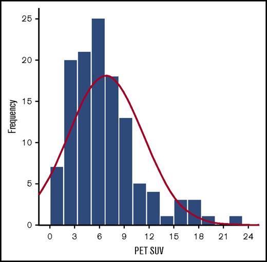 Figure 1. SUV distribution histogram in FDG-avid MALT lymphoma. Frequency of SUV distribution by SUV level.