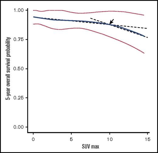 Figure 2. Five-year OS probability curve by continuous SUV increase using cubic splines in MALT lymphoma. The association of SUV and estimated 5-year OS (solid line) with 95% confidence intervals (dotted lines) based on the model of a cubic spline. The arrow indicates a visual turning point of the survival probability curve, cutting line into 2 segments with different slopes.