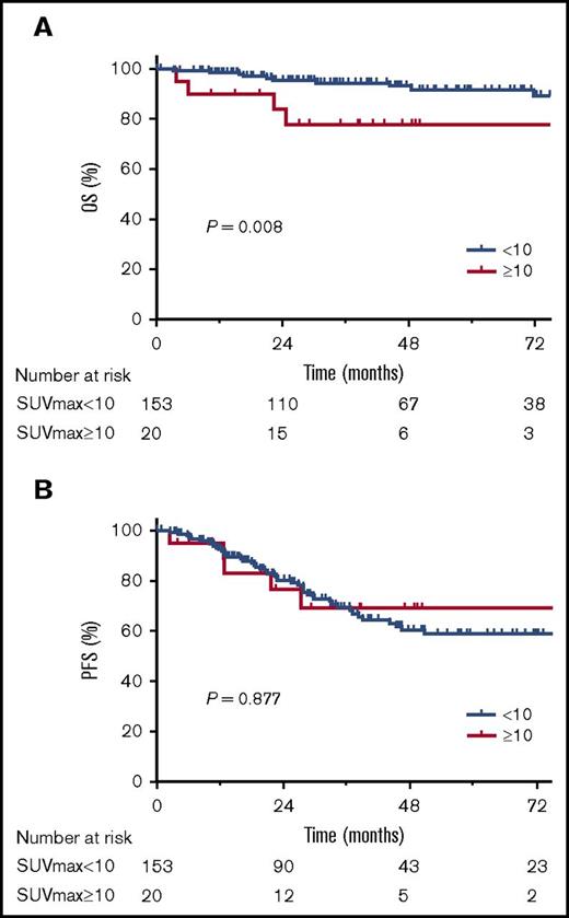 Figure 3. OS and PFS according to SUV groups (SUV ≥10 vs SUV <10). Kaplan-Meier estimates for OS (A) and PFS (B).