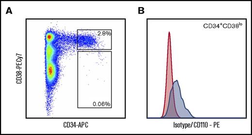 Figure 3. Analysis of hematopoietic progenitors from P1. Flow cytometric analysis of BM cells of patient P1 at age 2.3 months. Cells were stained with CD38-FITC, CD34-APC, CD110-PE (or PE-labeled isotype control), and 4',6-diamidino-2-phenylindole as a viability marker. Gated on viable nucleated cells (A) and on CD34+CD38lo cells (B). Red indicates isotype control; blue indicates CD110 (MPL).
