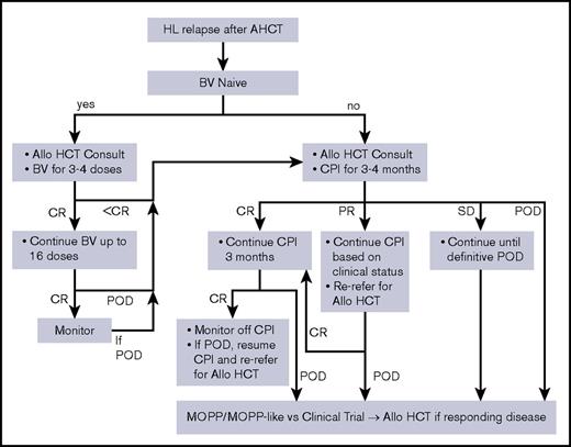 Figure 1. Schema for relapse of HL after ASCT. MOPP, nitrogen mustard, vincristine, procarbazine, prednisone; POD, progression of disease; SD, stable disease.