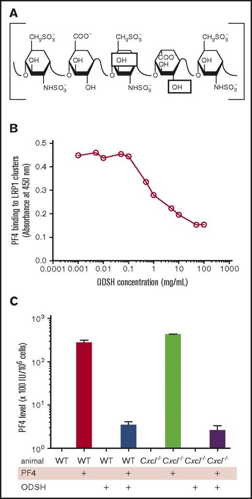 Figure 1. Chemical activity of ODSH. (A) Chemical structure of the ODSH polysaccharide showing replacement of 2 sulfhydryl groups with hydroxyl groups at the 2-O and 3-O positions. (B) ELISA performed with an LRP1-coated plate showing dose-dependent inhibition of PF4 binding with increasing ODSH concentrations. (C) Uptake of PF4 by cultured megakaryocytes. N = 3 experiments performed in duplicate. P < .001 for PF4 vs PF4+ODSH for WT murine megakaryocytes, and P = .002 for PF4 vs PF4+ODSH for Cxcl4−/− murine megakaryocytes.
