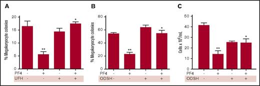 Figure 2. In vitro anti-PF4 activity of heparin and ODSH. (A) Megakaryocyte colony assay showing the effect of PF4 (25 µg/mL) on colony formation and the effect of heparin (100 IU/mL). N = 4 experiments performed in duplicate. *P = .01 compared with PF4. **P = .01 compared with control. (B) Same as panel A except for ODSH (100 µg/mL). N = 4 experiments performed in duplicate. **P < .001 vs control; *P < .001 vs PF4. (C) Liquid megakaryocyte culture of human CD34+ cells in the presence of PF4 (25 µg/mL) ± ODSH (100 µg/mL). N = 6 experiments performed in duplicate. *P < .01 vs PF4; **P < .001 vs control.