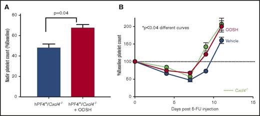 Figure 3. ODSH effect on blood counts in CIT. (A) Nadir platelet counts from mice shown in panel B demonstrating nadir platelet count was significantly higher in ODSH-treated mice vs control (P = .04) (N = 10 per arm). (B) Effect of ODSH SC injection starting 24 hours after administration of 5-FU in hPF4+/Cxcl4−/− mice (red circles, ODSH; blue circles, vehicle control) compared with Cxcl4−/− mice. Comparison of the curves showed the ODSH curve to be significantly different from the control curve; P < .04. Green circles represent WT animals examined simultaneously. Dashed line represents 100% baseline platelet count. N = 10 animals per arm.