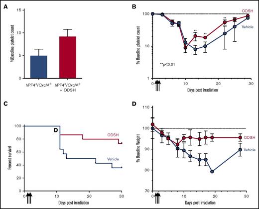 Figure 4. ODSH effect on blood counts in RIT in hPF4+ /Cxcl4−/−mice. (A) Nadir platelet counts of irradiated (6.5 Gy) hPF4+/Cxcl4−/− animals as percentage of baseline platelet count, which occurred at day 10 for ODSH-treated animals vs control Cxcl4−/− at day 12. P < .05. N = 20 animals per treatment arm. (B) Same as panel A but showing recovery of platelet count to baseline (dashed line demonstrates 100% baseline) after irradiation showing statistically different platelet counts starting at day 12 postirradiation (**P < .01 by Student t test after Bonferroni correction). N = 5 animals per arm. (C) Same as panel A, but showing survival of animals after irradiation, demonstrating improved survival in ODSH-treated animal (P < .04 by the Gehan-Breslow-Wilcoxon test). N = 20 animals per arm. (D) Same as panel A, but showing weight loss as percentage starting body weight for animals treated with ODSH or vehicle control. Dashed line is baseline body weight. N = 20 animals per arm. P < .001 for difference in curves.