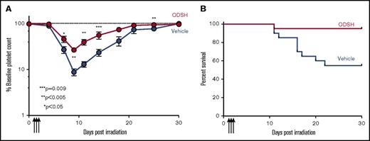 Figure 5. ODSH in RIT in WT animals. (A) Platelet counts of WT C57BL/6 animals as percentage of baseline platelet count after irradiation, showing statistically different platelet counts starting at day 8 postirradiation in animals treated with ODSH (25 mg/kg) starting 24 hours after irradiation and continuing for 3 doses every 12 hours. N = 15 animals per arm. P values by the Student t test after Bonferroni correction. (B) Same as panel A, but showing survival of irradiated animals. N = 15 animals per arm. P < .004 for survival difference by the Gehan-Breslow-Wilcoxon test.