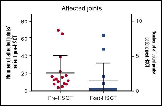 Figure 1. Average number of affected joints pre-HSCT and at last follow-up.
