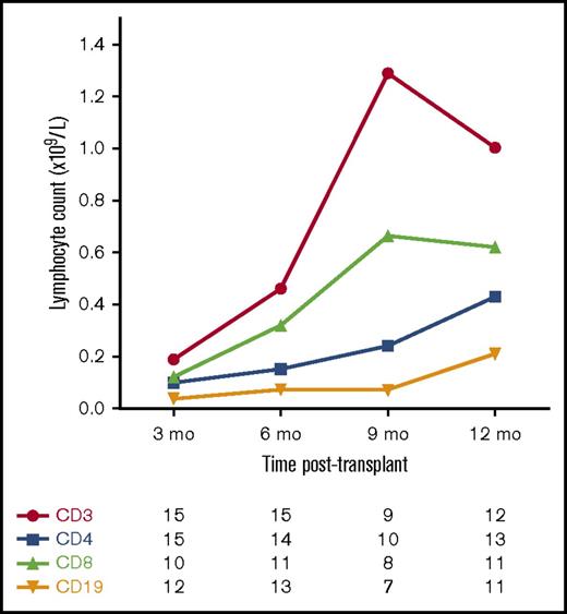Figure 3. Median T-cell and B-cell counts following allo-HSCT for JIA. Number of patients with available data at each time point.