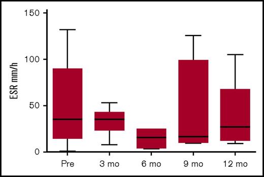 Figure 4. ESR pre- and post-HSCT. Data available for 15 patients pre-HSCT; for patients 1, 2, 3, 9, 11, and 16 at 3 months post-HSCT; for patients 1, 6, 9, and 11 at 6 months post-HSCT; for patients 1, 2, 8, 9, and 11 at 9 months post-HSCT, and for patients 1, 2, 6, 9, and 11 at 12 months post-HSCT.