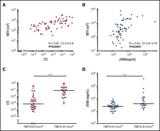Figure 3. Quantitative relationship between circulating biomarkers and TMTV at diagnosis. TMTV was calculated from initial PET/CT in all 133 patients studied and compared with the number of circulating tumor cells evaluated by ddPCR (CTCs) on peripheral blood cell samples from 68 patients (A), or with the total cfDNA from 61 patients (Eqg/mL) (B). The distributions of the number of CTCs (C) and cfDNA levels (D) according to low or high TMTV are also shown. ****P < .0001; ***P < .001.