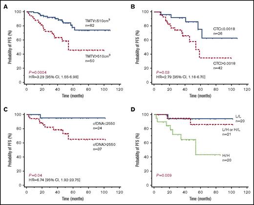Figure 4. Progression-free survival according to tissue or circulating tumor burden biomarkers. Kaplan-Meier estimates of PFS based on TMTV (A), CTC (B), cfDNA (C), and TMTV and cfDNA combined (D). Of the 21 patients with combined high or low levels, 17 had high cfDNA levels and a low TMTV, and 4 had low cfDNA levels and a high TMTV. H, high level; HR, hazard ratio; L, low level.