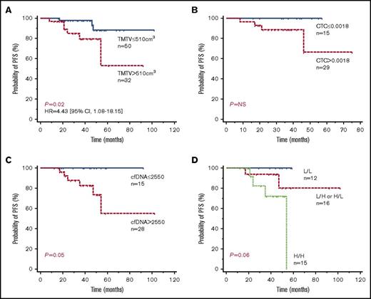 Figure 5. Impact of maintenance therapy on the prognostic value of tumor burden biomarkers at diagnosis. Kaplan-Meier estimates of PFS in patients with maintenance treatment based on TMTV (A), CTC (B), cfDNA (C), and TMTV and cfDNA combined (D). Of the 16 patients with combined high or low levels, 13 had high cfDNA levels and a low TMTV, and 3 had low cfDNA levels and a high TMTV.