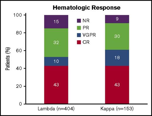 Figure 1. Hematologic response by light chain type. CR, complete response; NR, no response; VGPR, very good partial response.