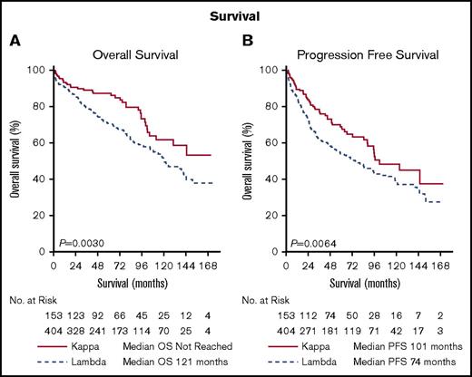 Figure 2. Survival by light chain type. (A) OS. (B) PFS.