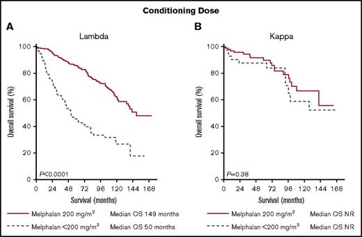 Figure 3. Landmark survival analysis 100 days post–stem cell transplant by light chain type and conditioning dose. (A) λ light chain OS by conditioning dose. (B) κ light chain OS by conditioning dose. NR, not reached.