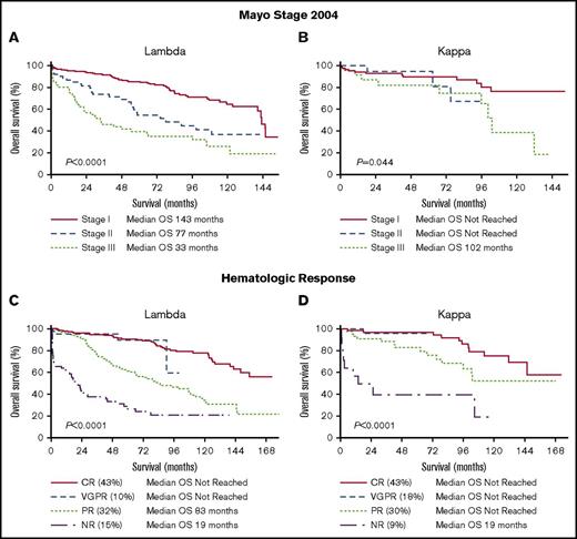 Figure 4. OS according to Mayo stage 2004 and hematologic response. (A) OS of the λ cohort by Mayo stage 2004. (B) OS of the κ cohort by Mayo stage 2004. (C) OS of the λ cohort by hematologic response. (D) OS of the κ cohort by hematologic response.