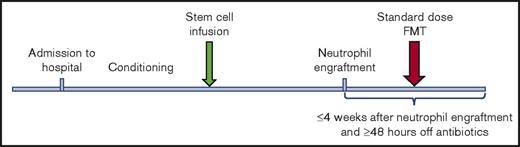Figure 1. Study schema.