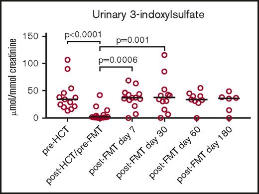 Figure 3. Longitudinal changes in urinary 3-IS levels before allo-HCT and after FMT administration in the early posttransplant period.