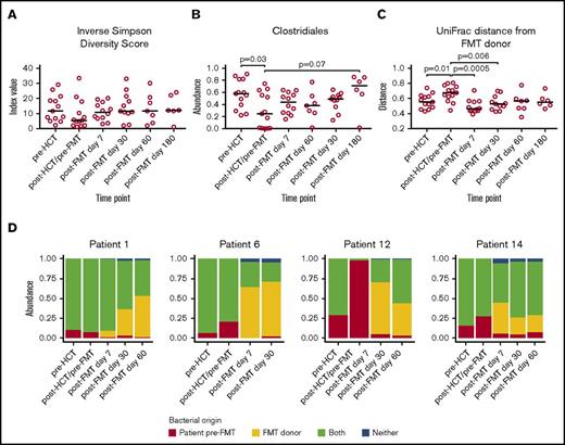 Figure 4. Evaluation of the microbiome prior to and following administration of FMT. Longitudinal changes in (A) inverse Simpson index, (B) Clostridiales abundance, and (C) UniFrac distance before allo-HCT and after FMT administration in the early posttransplant period, as determined from 16S rRNA sequencing of stool specimens. (D) Longitudinal changes in the origin of operational taxonomic units. Four selected patients shown.