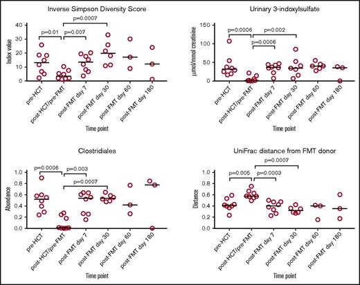 Figure 5. Microbiome assessment under conditions that highlight the potential benefit of FMT as part of an exploratory analysis in a subset of 8 patients. Eligibility criteria for inclusion in this subset analysis received microbiome-disrupting antibiotics (ceftazidime, cefepime, piperacillin-tazobactam, meropenem, oral vancomycin, or metronidazole) before FMT, and did not receive microbiome-disrupting antibiotics in the 60 days after FMT.