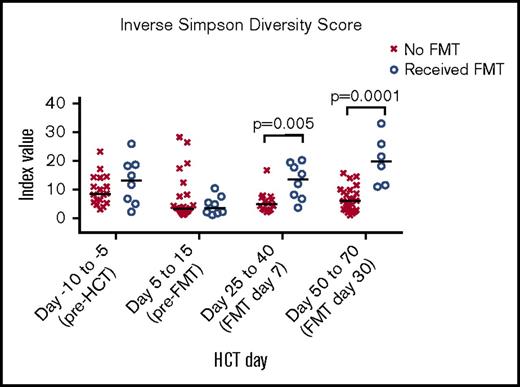 Figure 6. Microbiome diversity after FMT compared with a post hoc comparison cohort of patients with allo-HCT who did not receive FMT. The inverse Simpson scores of 8 FMT recipients from Figure 5 are compared with those of patients who underwent allo-HCT at 2 other institutions and had stool specimens collected and 16S sequenced in a manner identical to those from FMT recipients.