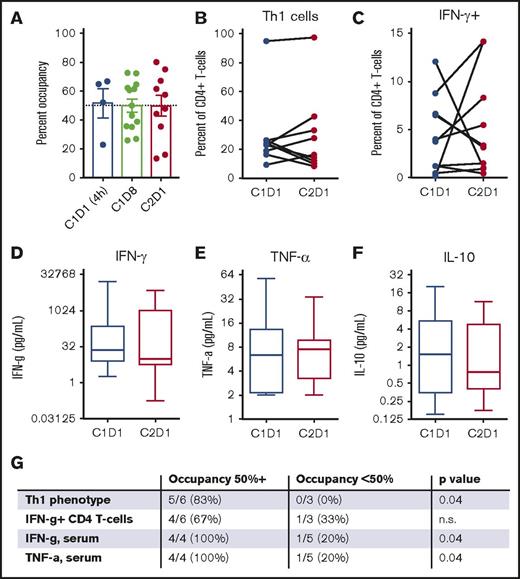 Figure 2. Correlative analyses of patients with T-cell lymphoma treated with ibrutinib. (A) Ibrutinib therapy achieved 50% ITK occupancy within 4 hours, which was stable over time. (B) Ibrutinib did not increase the percentage of Th1 cells (CD4+/CXCR3+/CCR6−) in the peripheral blood. (C) Ibrutinib did not increase the percentage of cells producing interferon-γ (IFN-γ) in response to restimulation. (D-F) Ibrutinib did not significantly alter serum levels of interferon-γ (Th1), tumor necrosis factor-α (TNF-α; Th1), or interleukin-10 (IL-10; Th2). (G) Patients in whom ibrutinib therapy resulted in higher ITK occupancy (50% or higher, as measured on C2D1) were more likely to increase Th1 skewing in the peripheral blood in response to ibrutinib monotherapy as compared with patients in whom ibrutinib achieved lower ITK occupancy. P value by unpaired Student t test.