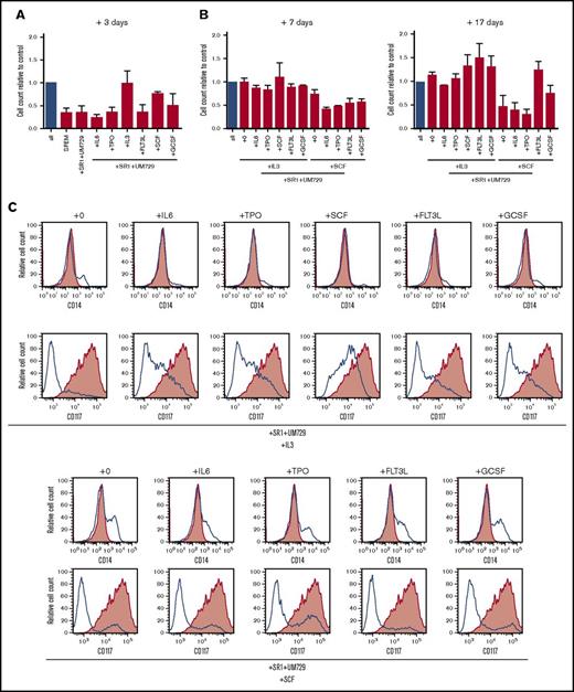 Figure 3. MLL-AF9 translocated cells display specific cytokine dependence profiles. (A) MLL-AF9–rearranged cells cultured in the presence of SR-1 and UM729 plus the indicated single cytokines were quantified by trypan blue dye exclusion after 3 days and compared with control (all cytokines, blue bar). (B) Cells cultured with IL-3 or SCF were additionally cultured for 7 and 17 days in the presence of SR-1, UM729, the respective cytokines IL-3 or SCF, and the indicated single cytokine to evaluate their sensitivity compared with the control (all cytokines, blue bar). Error bars indicate SEM for 2 analyses. (C) Flow cytometry profiles show representative phenotypes of cells cultured in the indicated cytokine milieus after 27 days (blue lines) vs cells culture in the complete cytokine cocktail (red shading). TPO, thrombopoietin.
