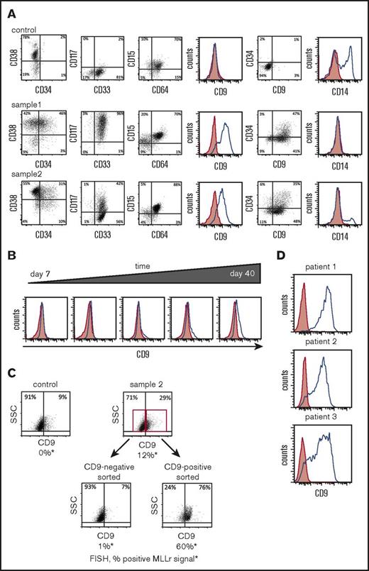 Figure 5. MLL-AF9 translocated cells preferentially express CD9. (A) Representative flow cytometry analyses are shown for cell-surface protein expression of genome-edited MLLr cells compared with control cells (CD34+ cells nucleofected with GFP alone) at day 65. (B) Representative flow cytometry plots of CD9 expression over time in culture for genome-edited MLLr cells. (C) Representative flow cytometry plots before and after FACS sorting of genome-edited MLLr cells based on CD9 expression at day 37 of in vitro culture followed by FISH analysis for MLL translocation. (D) Representative flow cytometry plots of CD9 expression on MLLr leukemic patient samples. Red shading indicates control (fluorescence minus one); blue line denotes expression of indicated marker. SSC, side scatter.