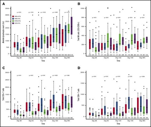 Immune reconstitution after MSD vs UCB RIC allogeneic transplant. (A) Absolute lymphocyte count; (B) total NK cells (CD3−CD56+); (C) total CD3+ T cells; (D) total CD8+ T cells; (E) total CD4+ T cells; (F) naïve CD4+ T cells (CD45RA+CD27+); (G) T regulatory cells (CD4+CD25bright CD127); and (H) B cells. The boxes show the interquartile range of absolute cell count (/μL) for each immune cell type. The bold horizontal lines inside the boxes indicate the median absolute cell count (/μL); the whiskers represent 1.5× the height of the box (or minimum/maximum values if there is no value in that range); and the circles indicate the outliers.