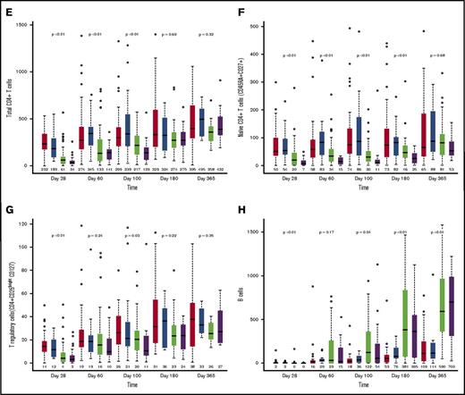 Immune reconstitution after MSD vs UCB RIC allogeneic transplant. (A) Absolute lymphocyte count; (B) total NK cells (CD3−CD56+); (C) total CD3+ T cells; (D) total CD8+ T cells; (E) total CD4+ T cells; (F) naïve CD4+ T cells (CD45RA+CD27+); (G) T regulatory cells (CD4+CD25bright CD127); and (H) B cells. The boxes show the interquartile range of absolute cell count (/μL) for each immune cell type. The bold horizontal lines inside the boxes indicate the median absolute cell count (/μL); the whiskers represent 1.5× the height of the box (or minimum/maximum values if there is no value in that range); and the circles indicate the outliers.