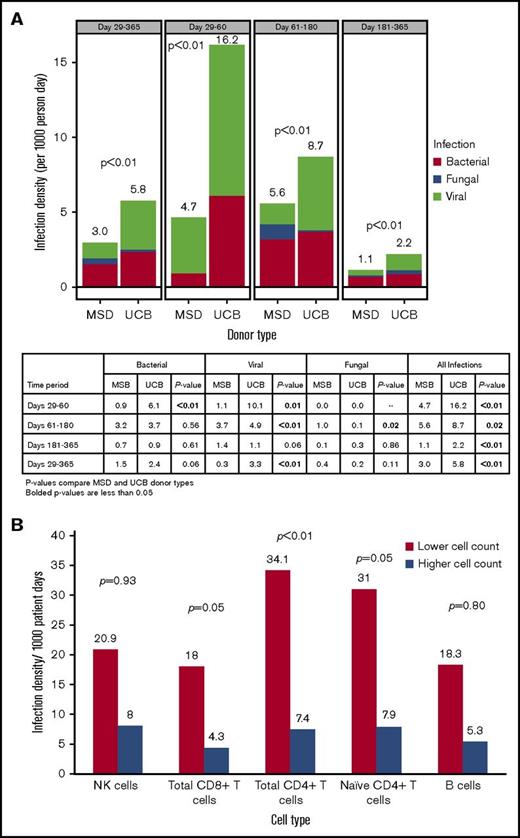 Figure 2. Infection density. (A) Infection density by donor type and post-HCT time period. (B) Infection density at days 29 to 365 by lower and higher absolute cell counts.