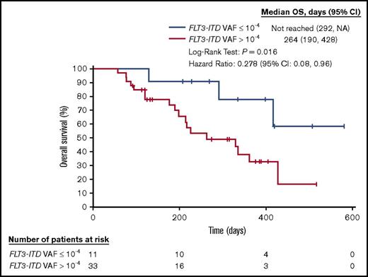 Figure 2. OS for subjects achieving remission in the CHRYSALIS study (ASP2215-CL-0101) according to detectable MRD. Kaplan-Meier analysis of survival for subjects treated with FLT3-inhibitory doses of gilteritinib (ASP2215) who achieved a CR, CRi, or CRp, according to the presence or absence of MRD detected by the NGS-MRD assay after treatment. MRD is defined as FLT3-ITD VAF ≥10−4. CI, confidence interval; NA, not achieved.