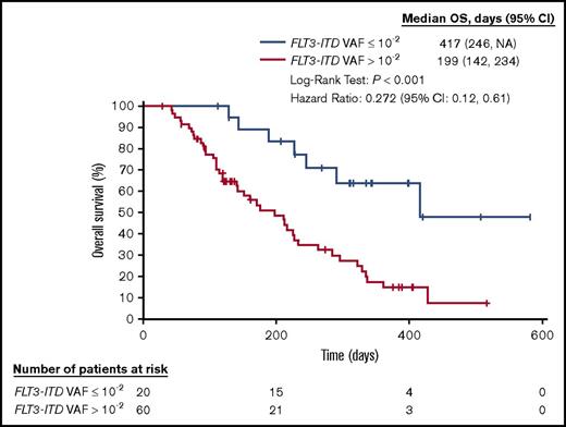 Figure 3. OS for subjects in the CHRYSALIS study (ASP2215-CL-0101) according to molecular response. Kaplan-Meier analysis of survival for subjects treated with FLT3-inhibitory doses of gilteritinib (ASP2215), according to ITD VAF detected by the NGS-MRD assay after treatment.