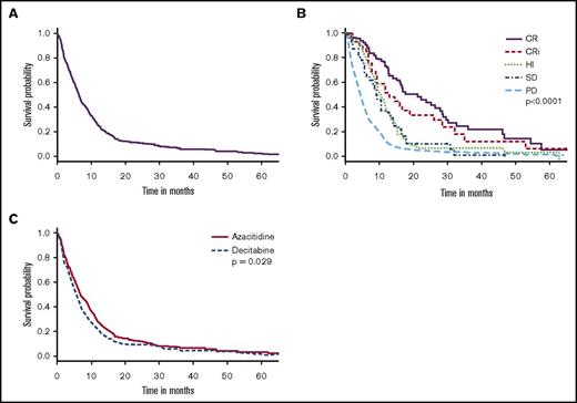 Figure 1. Outcome for all patients based on response achieved and type of treatment used. (A) OS probability from onset of HMA treatment in the global cohort. OS probability from onset of HMA treatment according to AML IWG response criteria (for CR/CRi/PD) and MDS IWG response criteria (SD/HI) (B) and according to HMA used (azacitidine vs decitabine) (C).
