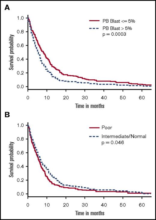 Figure 2. Outcome based on PB blast percentage, as well as cytogenetic markers. OS probability from onset of HMA treatment according to PB blast percentage (>5% vs ≤5%) (A) and cytogenetic risk (intermediate/normal vs poor) (B).