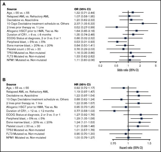 Figure 3. Forrest plots from multivariate analysis. Forrest plot for prognostic factors of response (CR+CRi) (A) and mortality (B).
