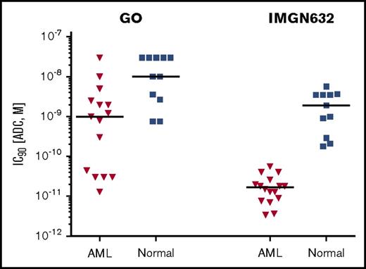 Figure 3. IMGN632 displays preferential killing of leukemic over normal progenitors. Bone marrow mononuclear cells from 15 AML patients and 11 healthy donors were treated with serial dilutions of IMGN632 and GO for 20 hours, followed by CFU assay. The ADC concentrations that kill 90% of the cells are presented. Horizontal bars indicate median value for the sample set.
