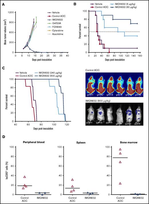 Figure 4. IMGN632 exhibits potent antitumor efficacy in multiple AML xenograft models. (A) Nude mice bearing EOL-1 subcutaneous xenografts were treated with vehicle or a single dose of either IMGN632 (240 μg/kg), control nonbinding ADC (240 μg/kg), unconjugated antihuman CD123 antibody (G4723A, 240 μg/kg), active payload catabolite (FGN849, 3 μg/kg), or a regimen of cytarabine (75 mg/kg, daily × 5) or azacitidine (3.75 mg/kg, every 3 days × 5). Complete regressions (8/8) in the IMGN632 group were monitored to the end of the study (day 116). (B) Kaplan-Meier analysis of overall survival in a disseminated Molm-13 xenograft model where tumor-bearing nude mice were treated with either vehicle (purple) or a single dose of a control nonbinding ADC (80 μg/kg) or IMGN632 (8 or 80 μg/kg), as indicated. Survival was monitored to day 152. (C) Kaplan-Meier analysis of overall survival (left) and bioluminescent images of mice (right; day 27) in a disseminated Kasumi-3-Luc-mCh-Puro xenograft model where tumor-bearing NSG mice were treated with either vehicle or 2 doses (on days 7 and 41) of a control nonbinding ADC (800 μg/kg) or IMGN632 (240 or 800 μg/kg) as indicated. Survival was monitored to day 118. (D) Mice bearing a primary patient-derived AML model were treated with a single dose of either a control nonbinding ADC (800 μg/kg) or IMGN632 (800 μg/kg). All animals were euthanized 15 days posttreatment, and cells from peripheral blood, bone marrow, and spleen were harvested and stained for murine CD45, human CD45, and human CD33 and analyzed by flow cytometry. Percentage of human CD45+/human CD33+/murine CD45− of all viable cells is presented on the graphs.