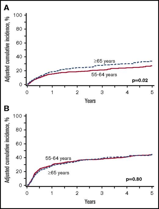 Figure 2. Adjusted NRM and relapse/progression for allo-HCT in younger and older patients with NHL. (A) NRM; (B) relapse.