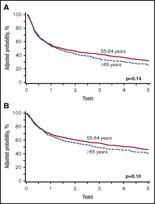 Figure 3. PFS and OS for allo-HCT in younger and older patients with NHL. (A) PFS; (B) OS.