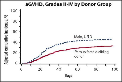 Figure 1. Cumulative incidence of grade 2 to 4 aGVHD by donor type.