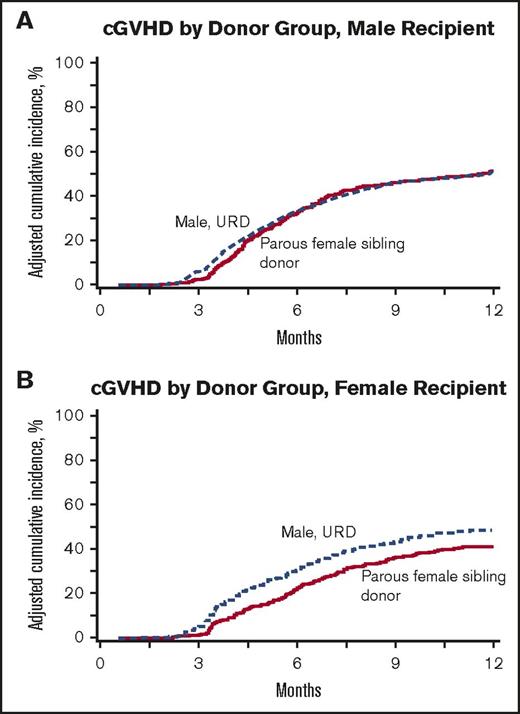 Figure 2. Cumulative incidence of cGVHD by donor type and recipient sex. (A) Male recipients. (B) Female recipients.